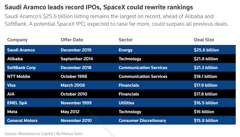 역대 최대 IPO 규모 비교 — SpaceX vs 아람코 vs 알리바바