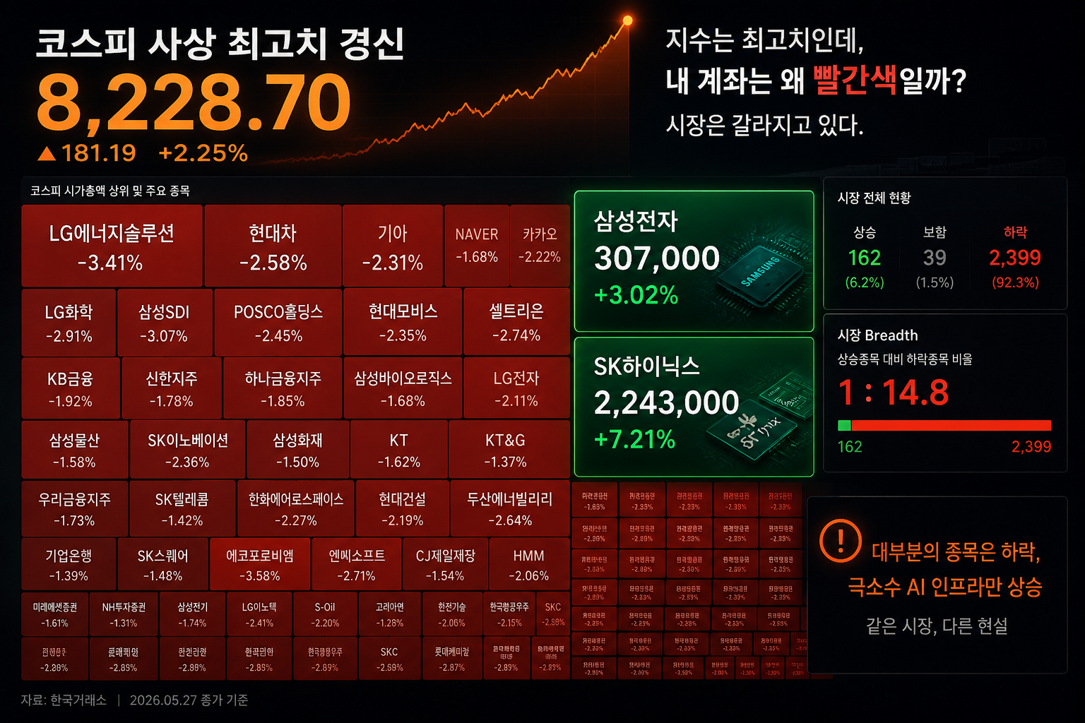 코스피 사상 최고치 속 대부분 종목이 하락하고 삼성전자와 SK하이닉스만 상승한 시장 Heatmap 시각화