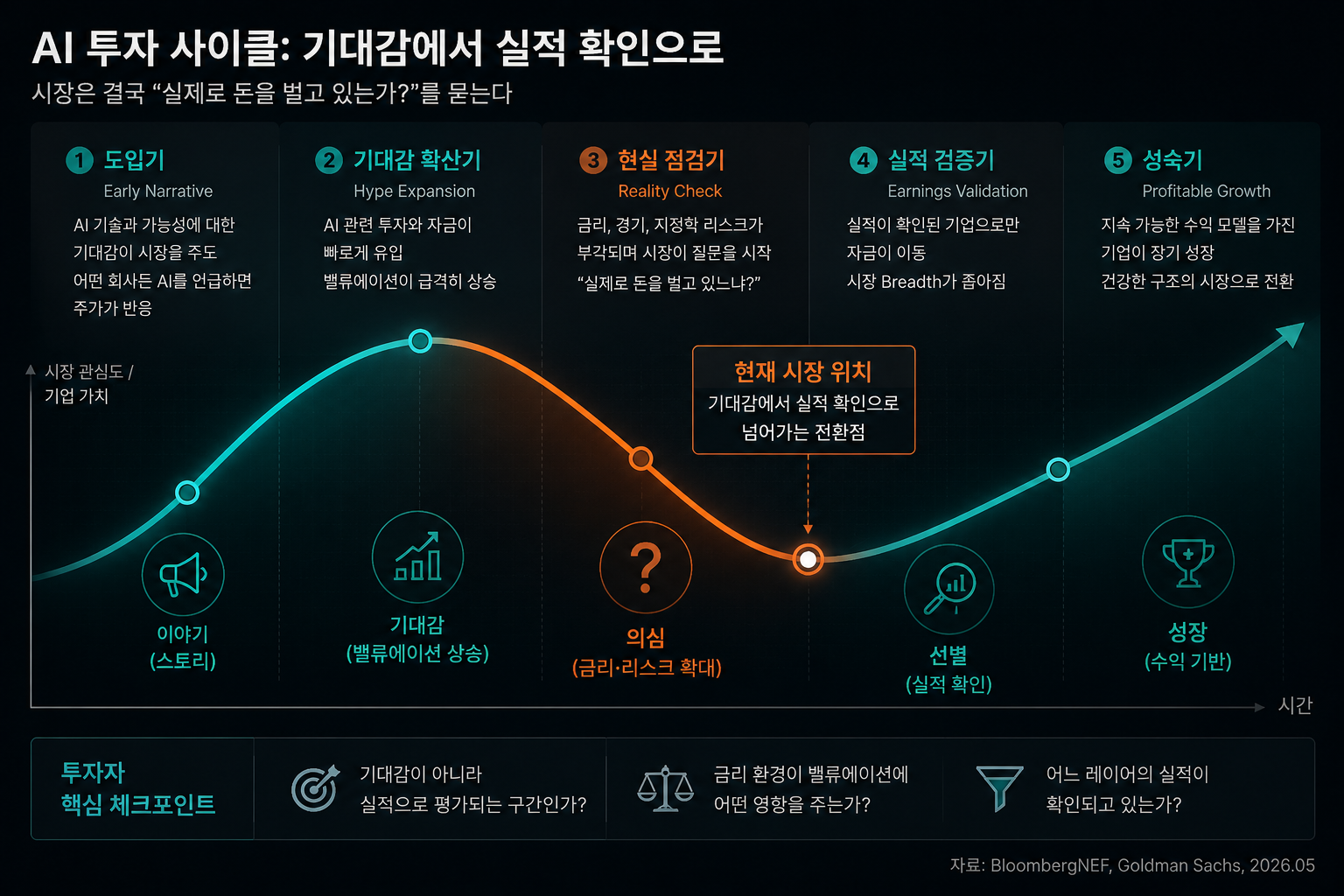 AI 투자 사이클 기대감에서 현금흐름 확인으로