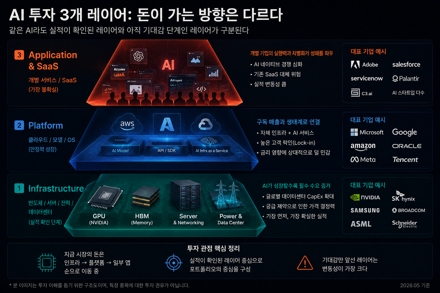 AI 투자 3개 레이어 수혜 지도