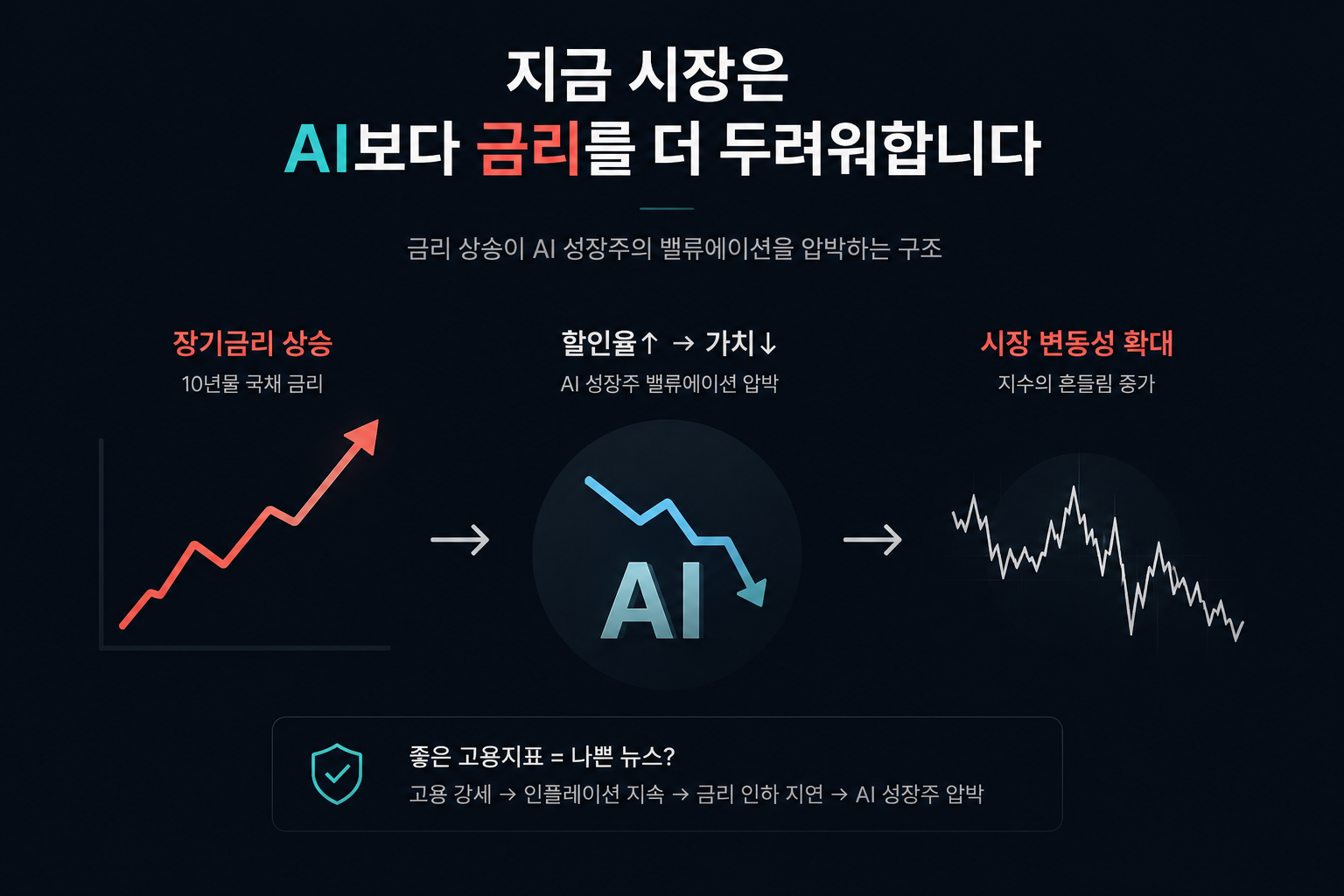 장기금리 상승이 AI 성장주 밸류에이션과 시장 변동성을 압박하는 구조를 표현한 미니멀 금융 인포그래픽