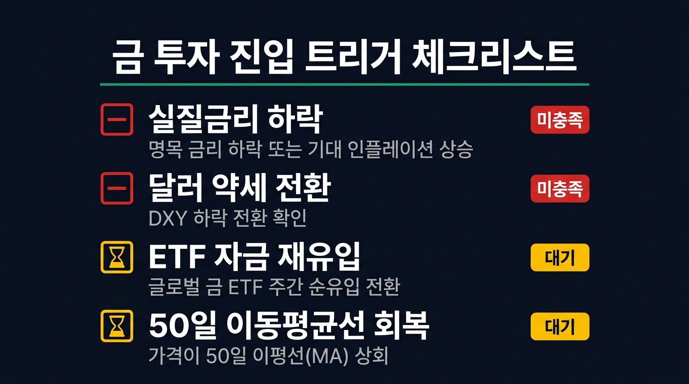 금 투자 진입 트리거 체크리스트