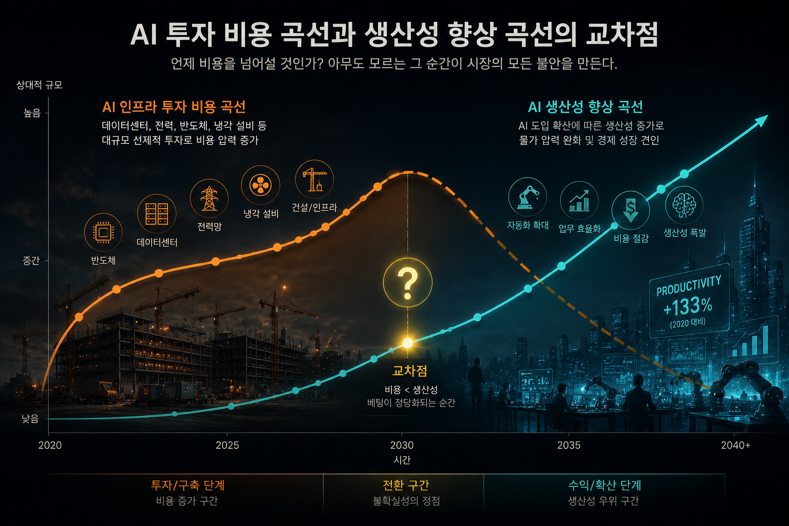 AI 투자 비용 곡선과 생산성 향상 곡선의 교차점