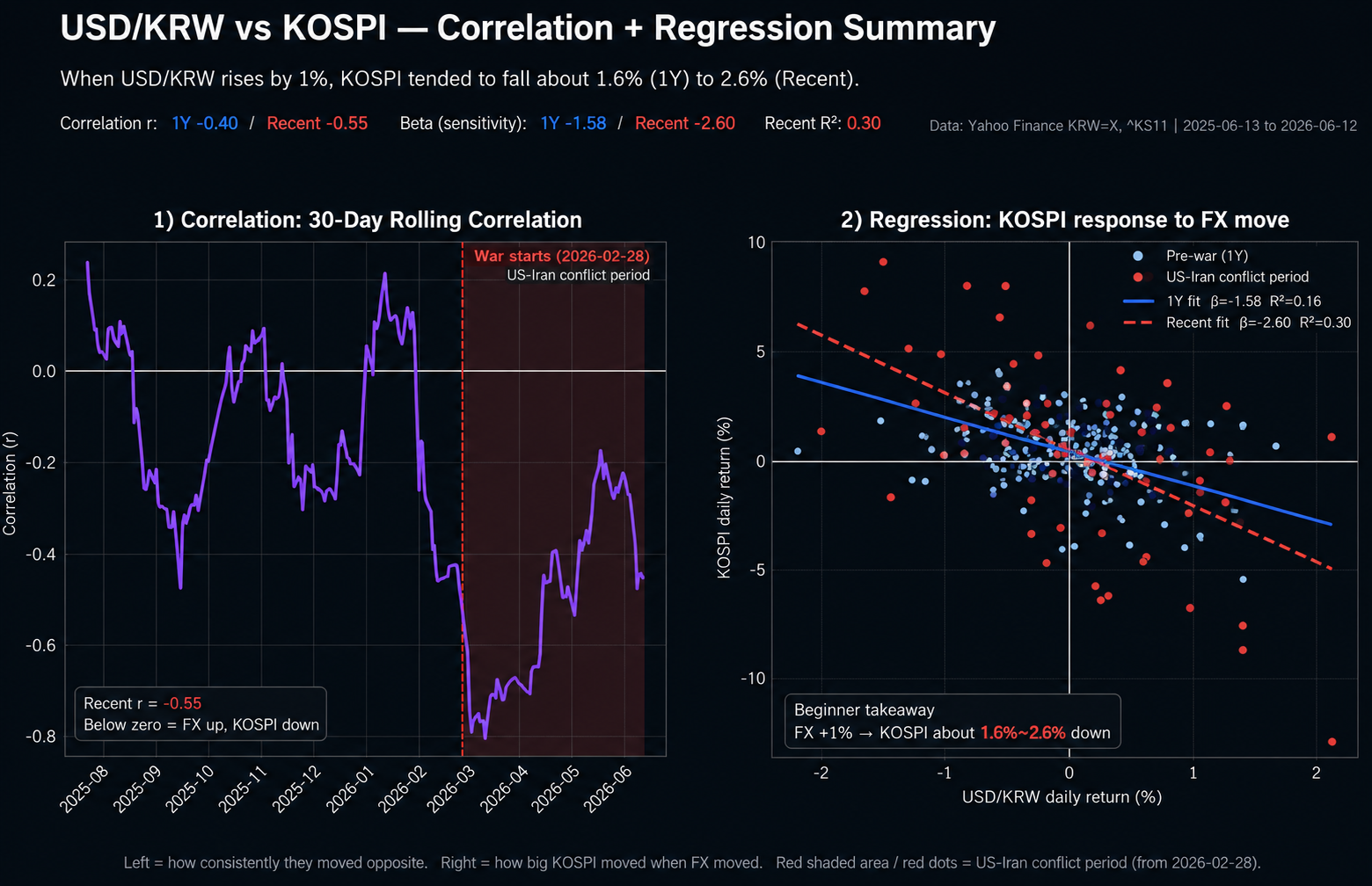 USD/KRW — KOSPI 민감도 회귀분석 그래프