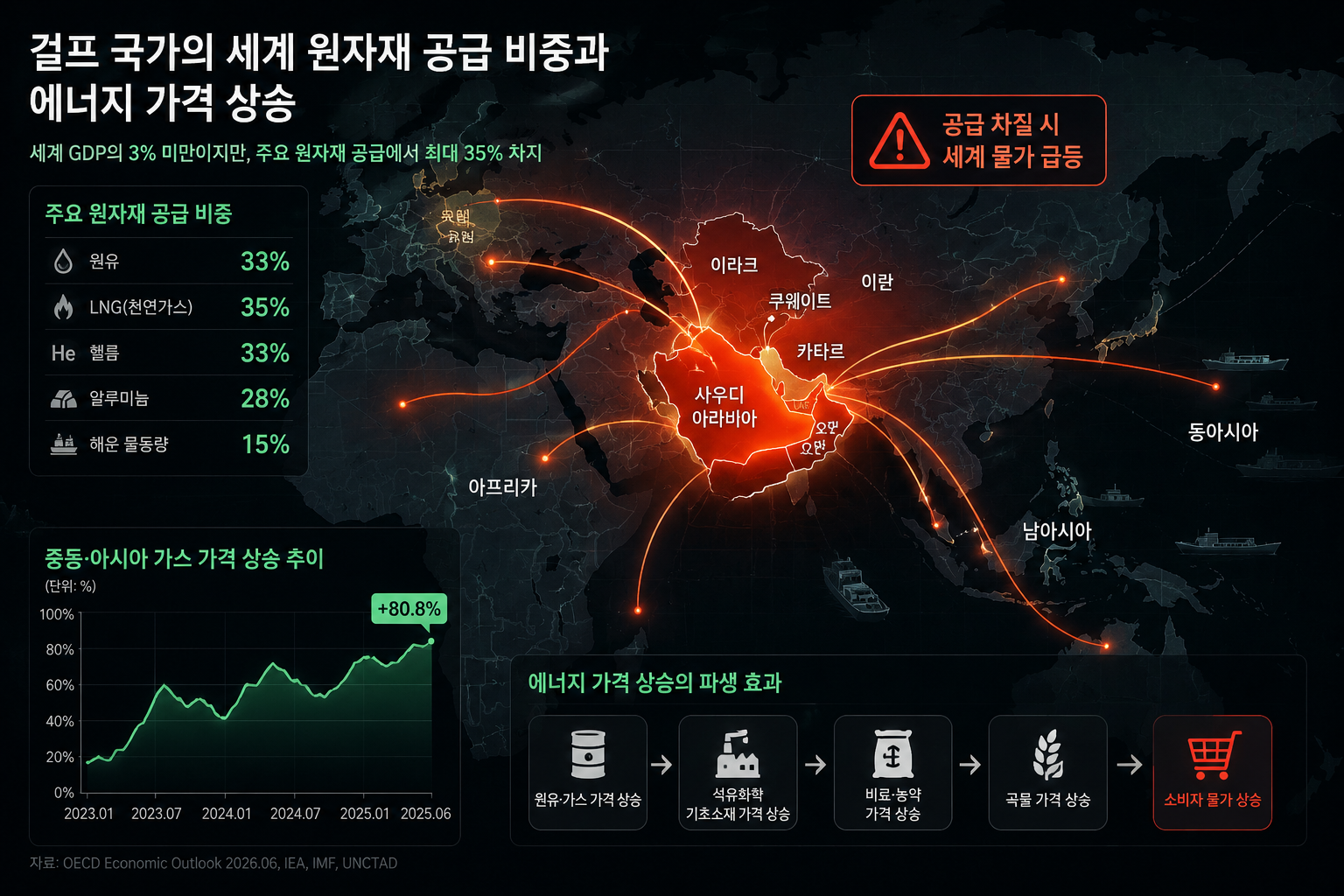 걸프 국가의 세계 원자재 공급 비중과 에너지 가격 상승