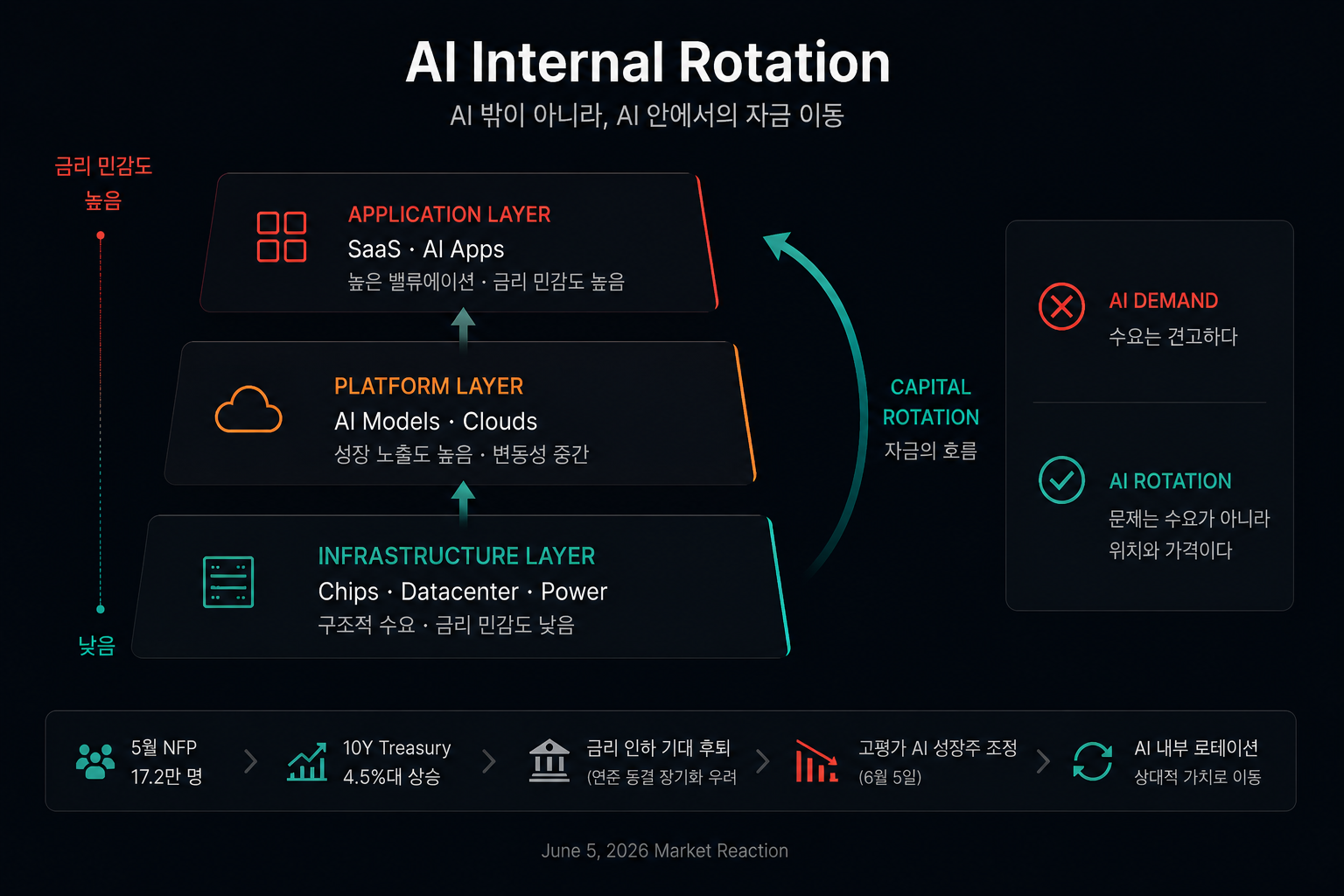 AI 투자 레이어 구조 — 인프라·플랫폼·어플리케이션