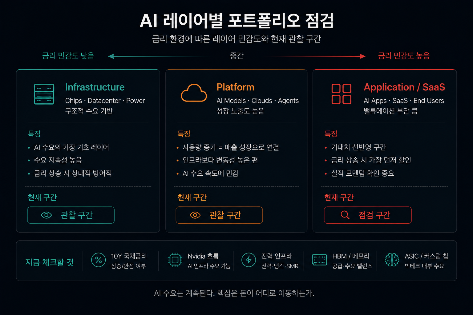 AI 레이어별 포트폴리오 관찰 구간 인포그래픽