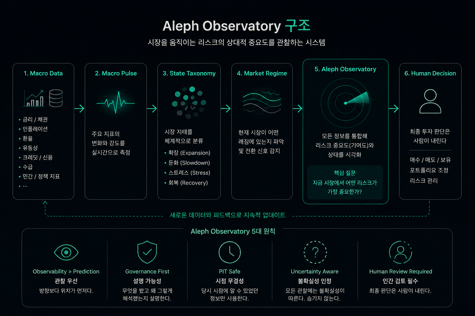Aleph Observatory 구조 — 매수 버튼이 없는 투자 관측 시스템