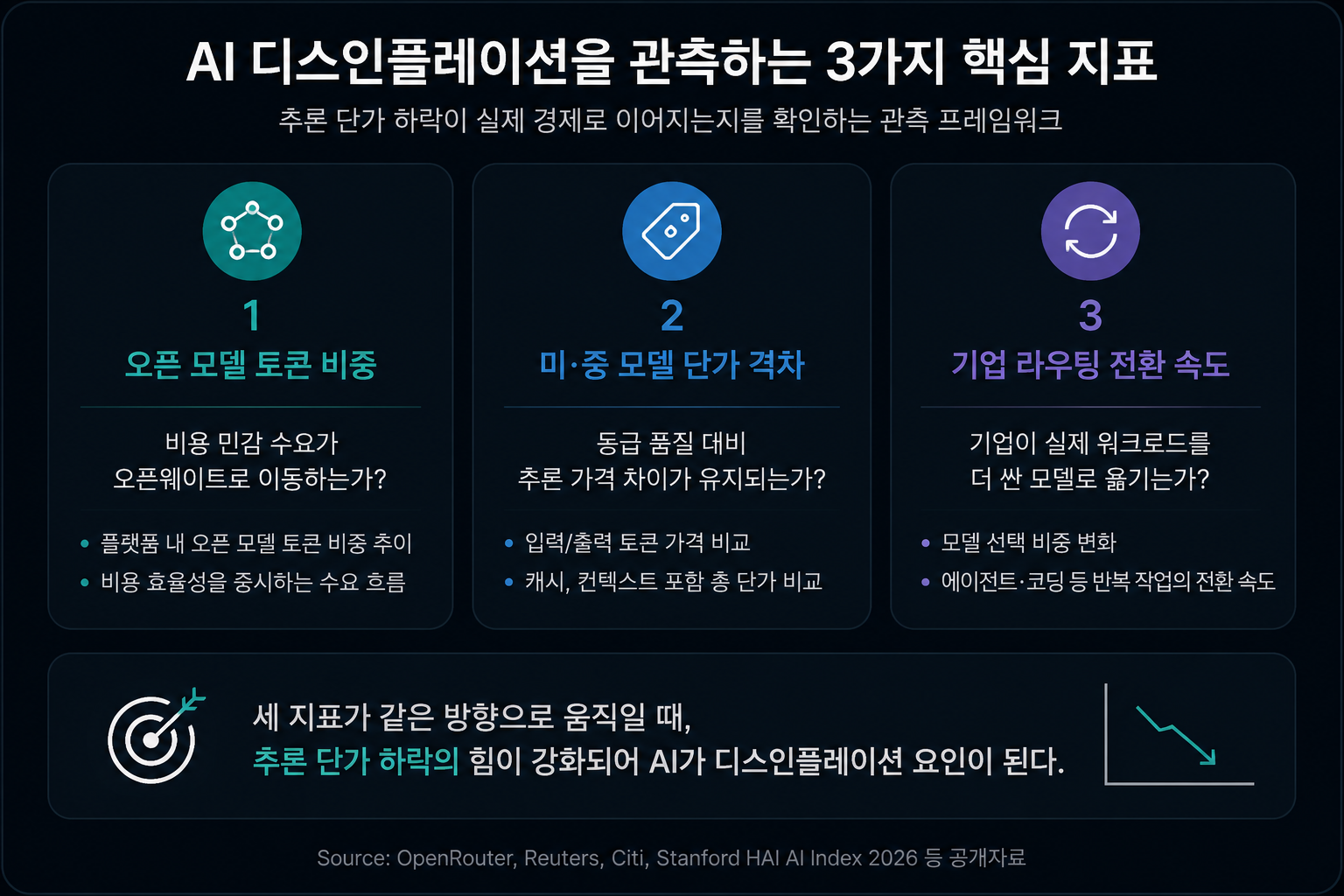 AI 디스인플레이션 관측 지표