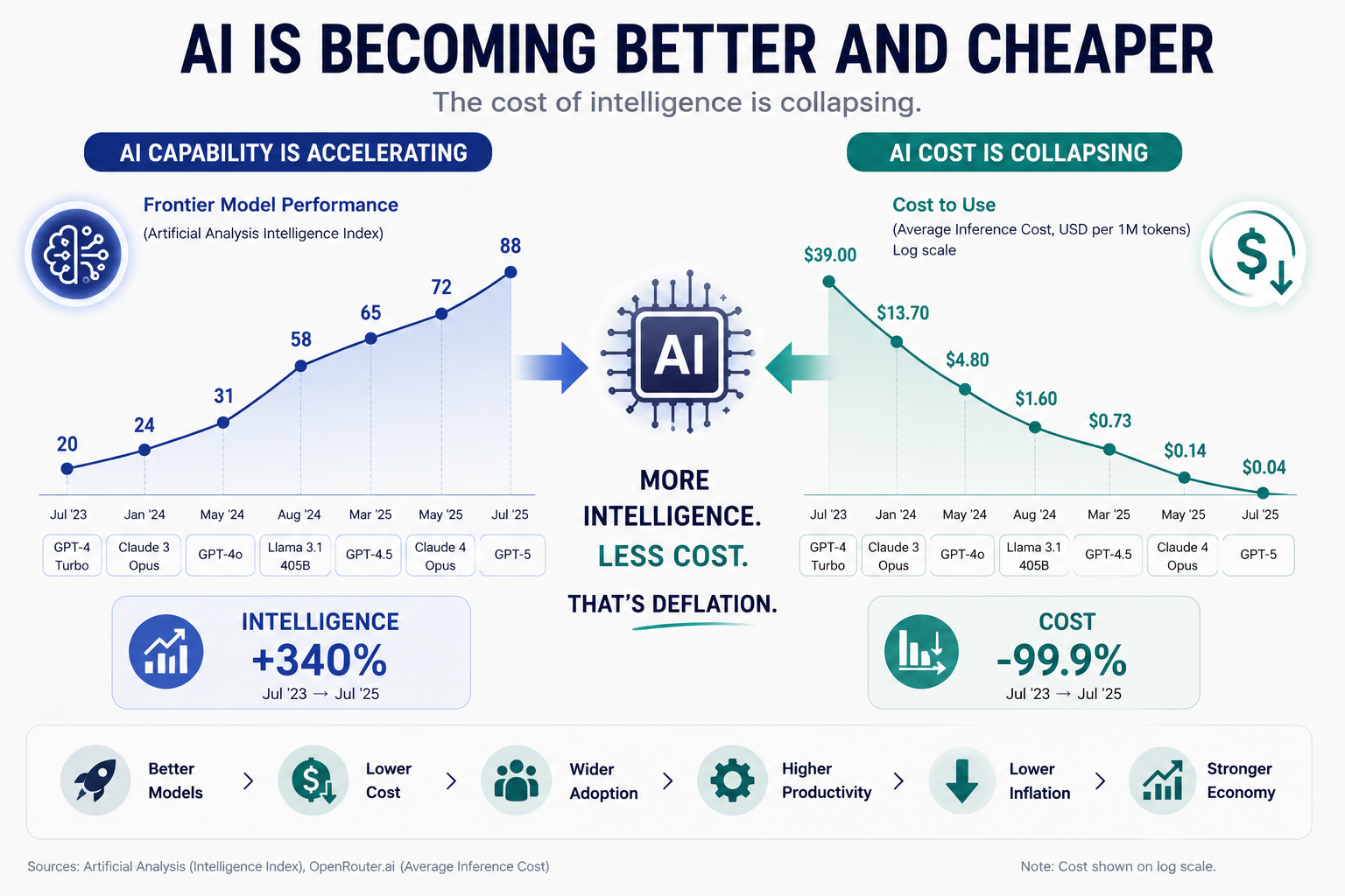 AI 생산성 경로와 에너지 가격 경로에 따른 AI 주가 상승 구조 비교