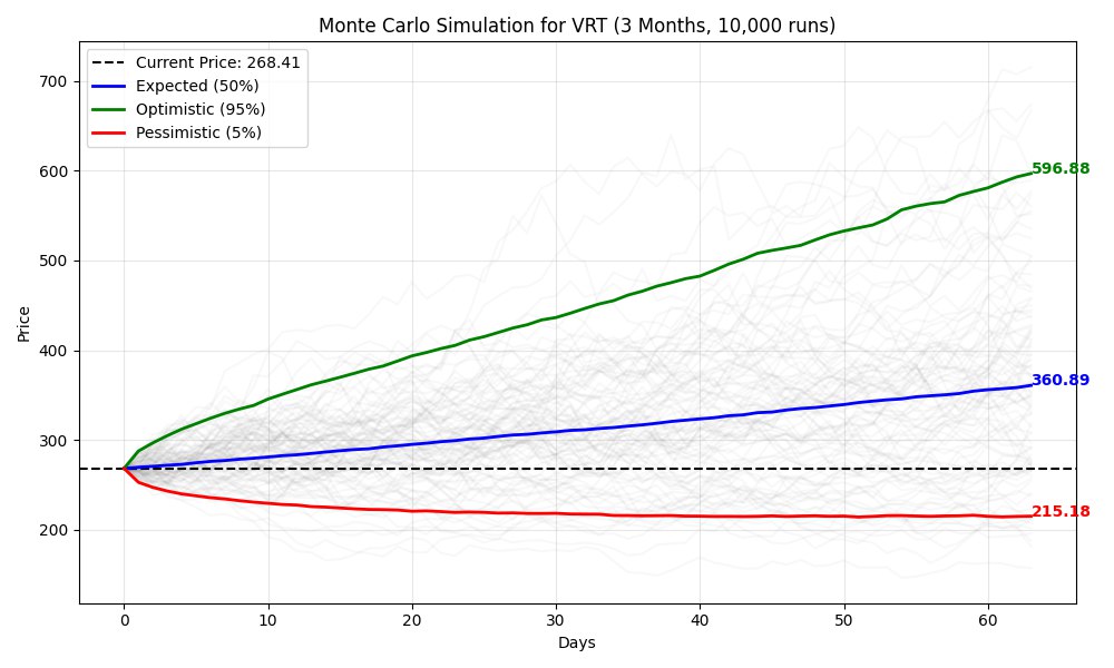Vertiv(VRT) 몬테카를로 시뮬레이션 차트 — 3개월, 10,000회