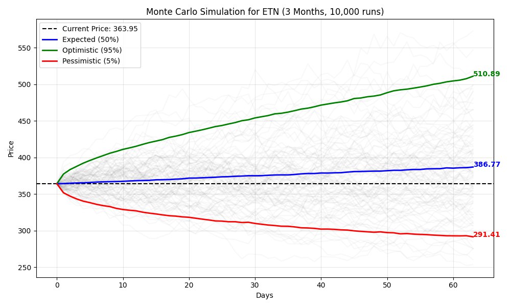 Eaton(ETN) 몬테카를로 시뮬레이션 차트 — 3개월, 10,000회
