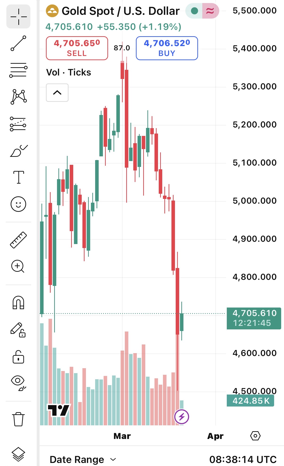 TradingView XAU/USD 금 가격 캔들차트 (2026년 3월 기준) — $5,300 고점에서 $4,705까지 급락