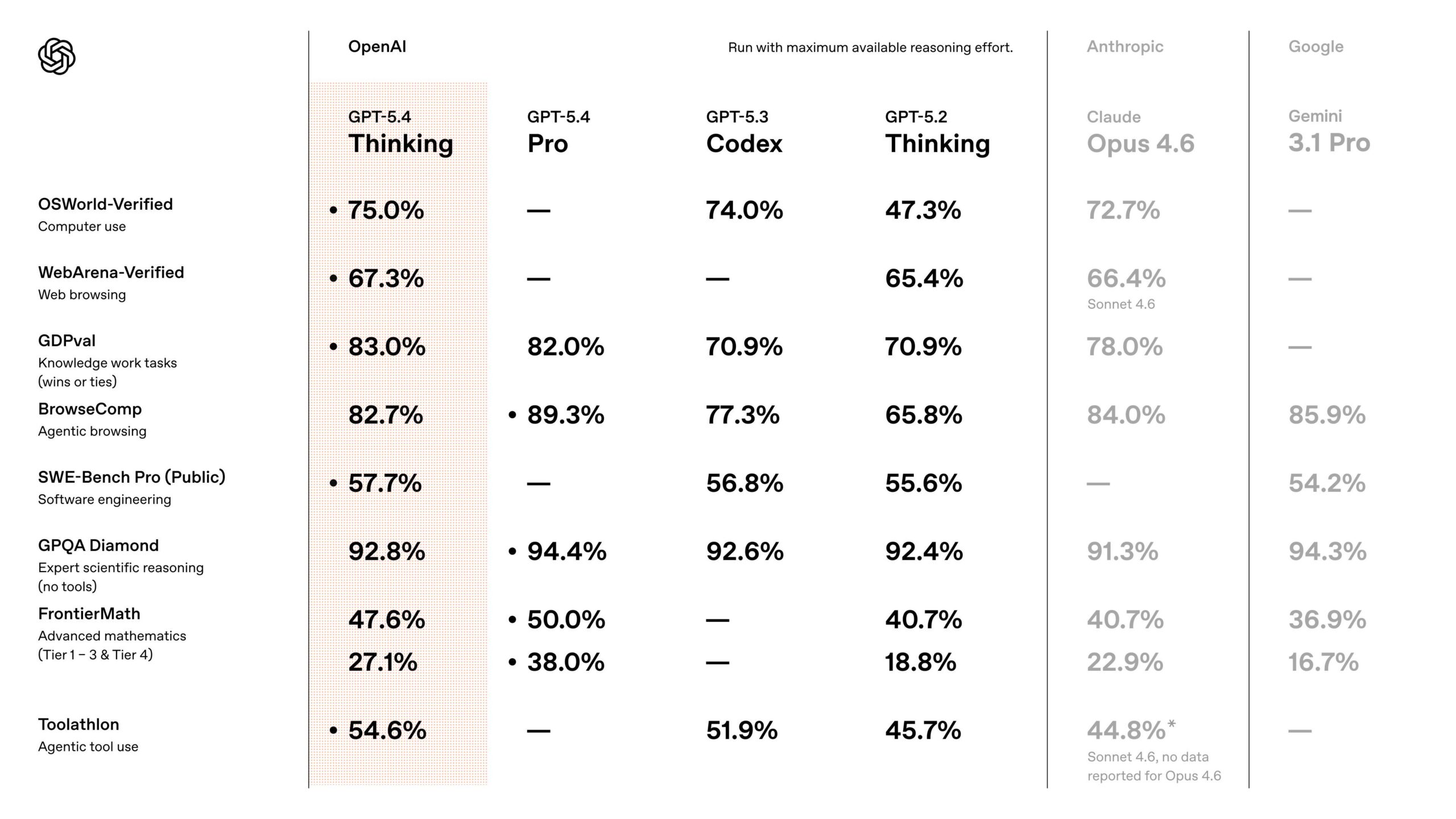 GPT-5.4 Thinking·Pro vs Claude Opus 4.6 vs Gemini 3.1 Pro 전체 벤치마크 비교표 — OSWorld 75%, GDPval 83%, SWE-Bench Pro 57.7%