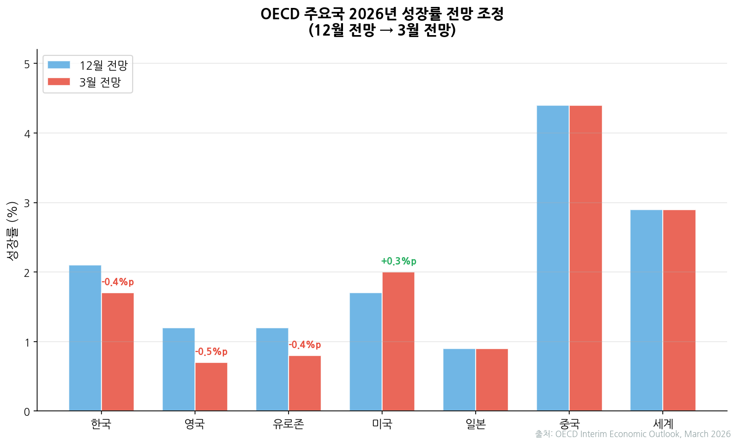 OECD 주요국 2026년 성장률 전망 조정 차트