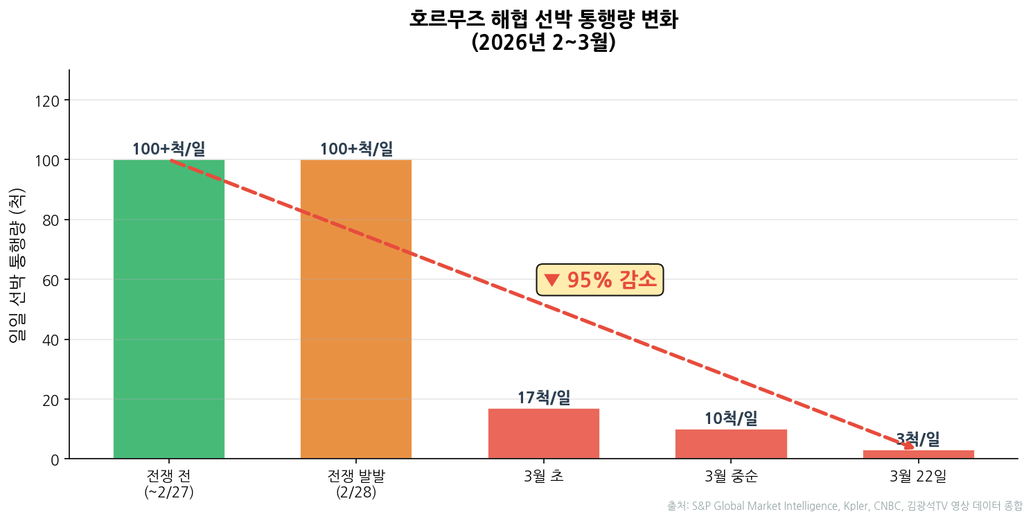 호르무즈 해협 선박 통행량 변화 차트