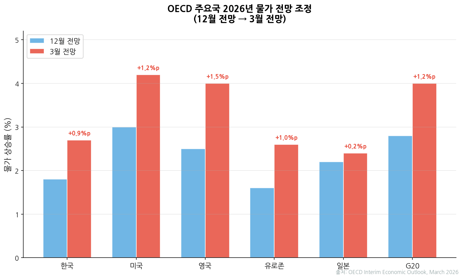 OECD 주요국 2026년 물가 전망 조정 차트
