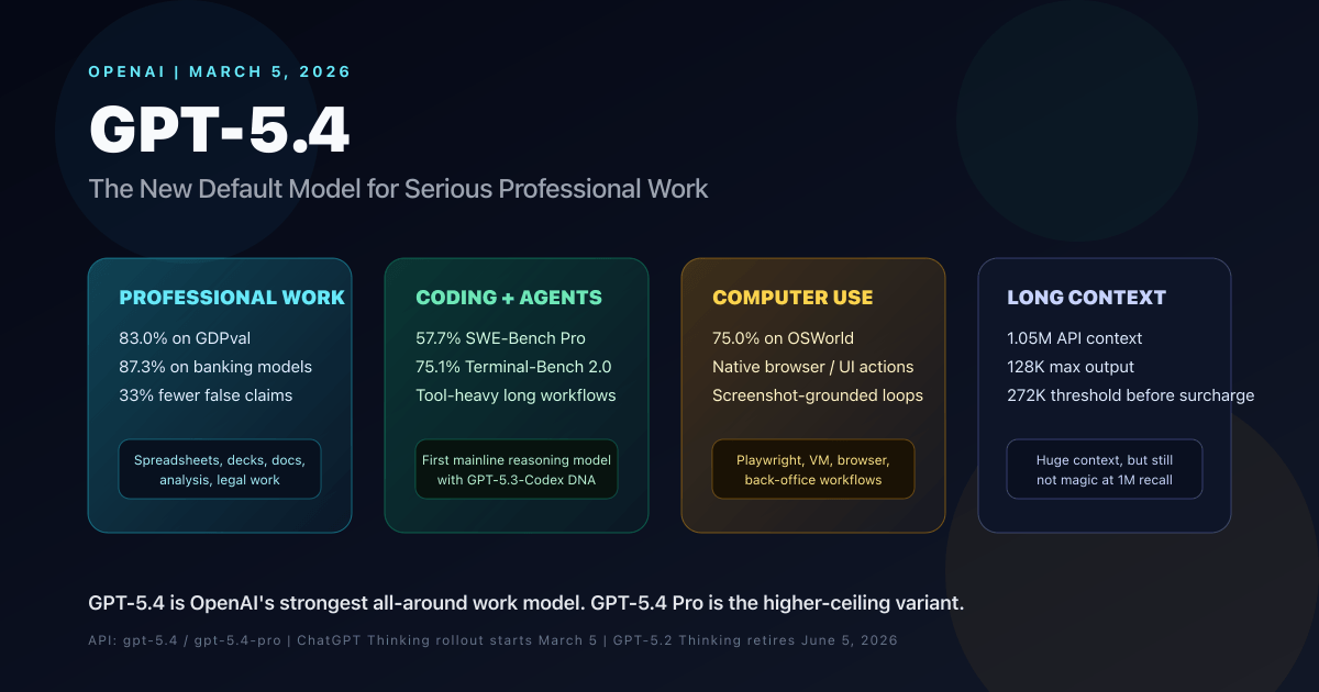 GPT-5.4 핵심 기능 4가지 인포그래픽 — Professional Work, Coding+Agents, 1M 토큰 컨텍스트, 컴퓨터 사용