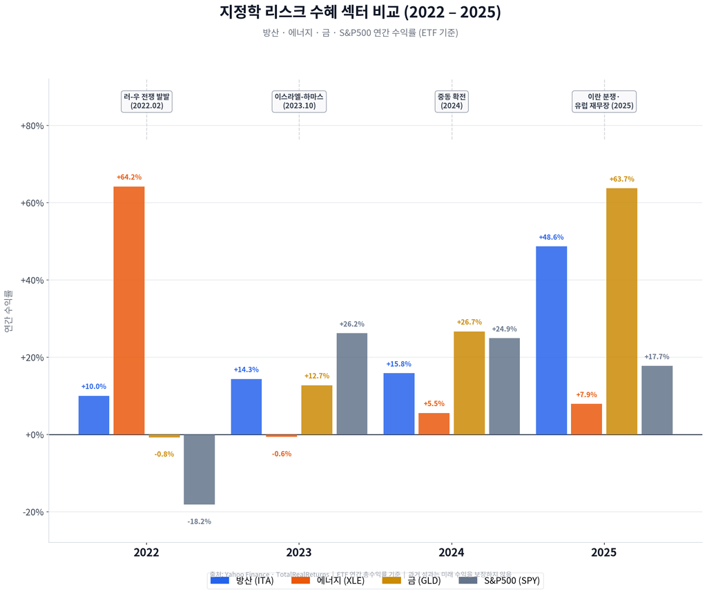 지정학 리스크 수혜 섹터 비교 2022-2025 — 방산(ITA)·에너지(XLE)·금(GLD)·S&P500(SPY)