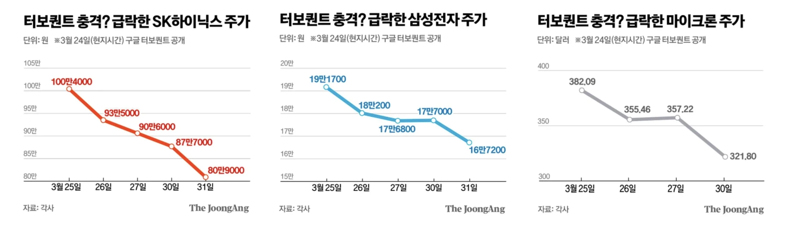 반도체 주식 가격 하락 차트