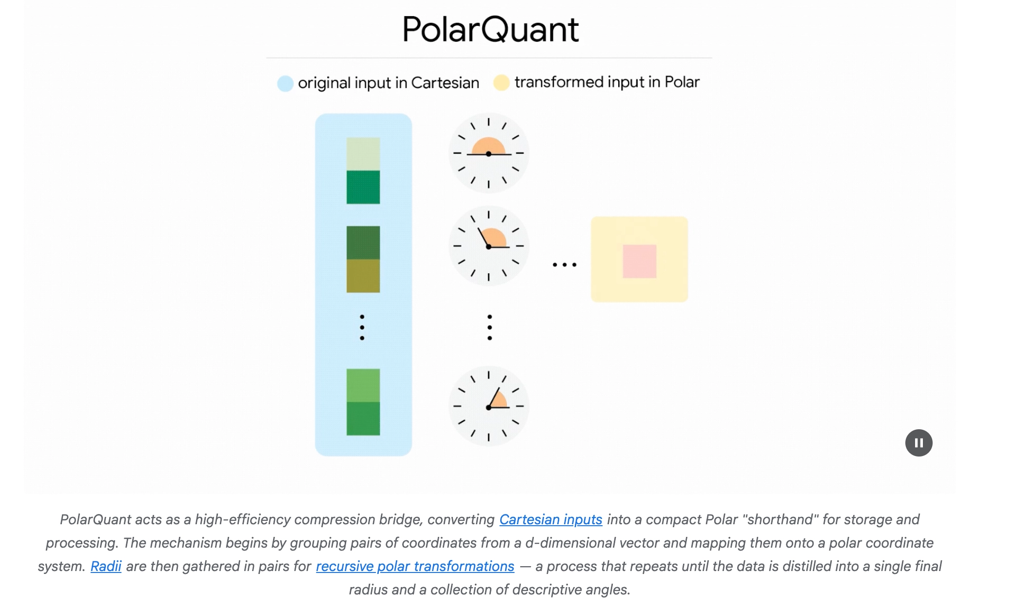 PolarQuant 설명 이미지