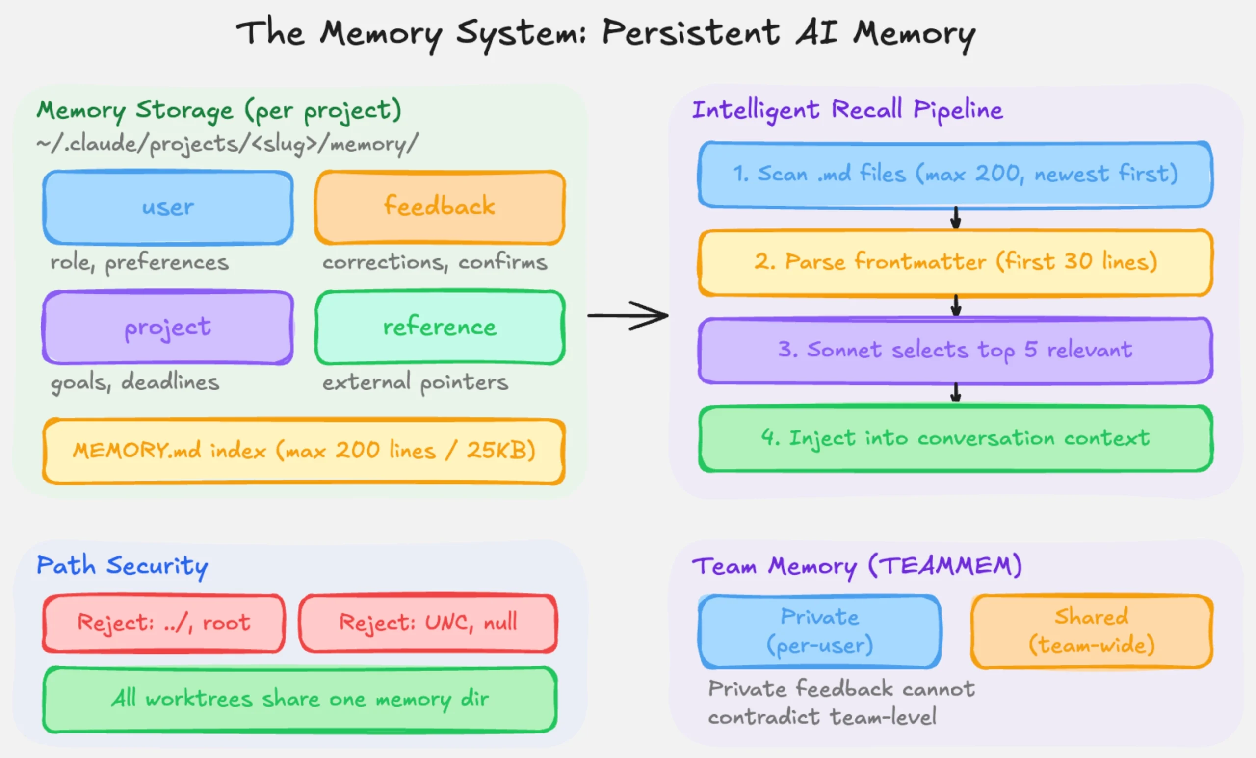 출처: Claude Code Reverse-Engineering 분석 — MEMORY.md 인덱스 + Persistent AI Memory 저장 구조)