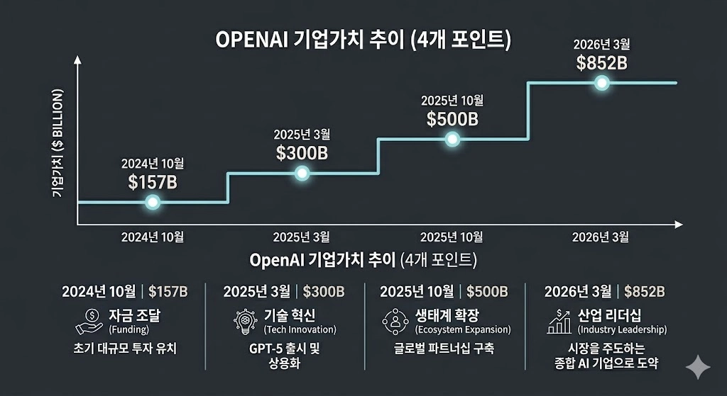 OpenAI 기업가치 상승 타임라인: $157B → $300B → $500B → $852B (2024~2026)