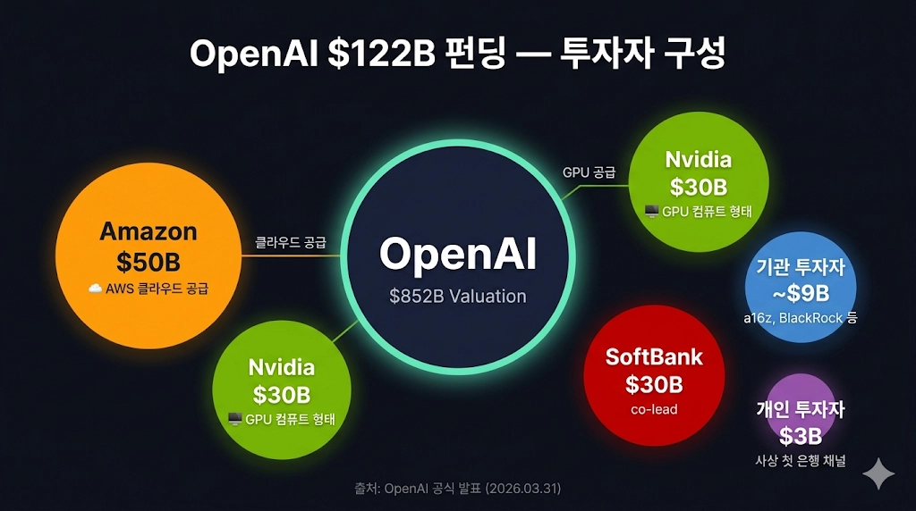 OpenAI $122B 투자자 구성 — Amazon $50B, Nvidia $30B, SoftBank $30B, 기타 $12B