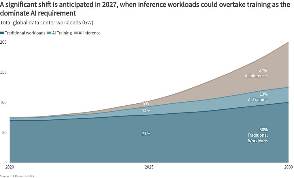 JLL Research 기반 글로벌 데이터센터 workload 분포 (training vs inference 2025~2030).