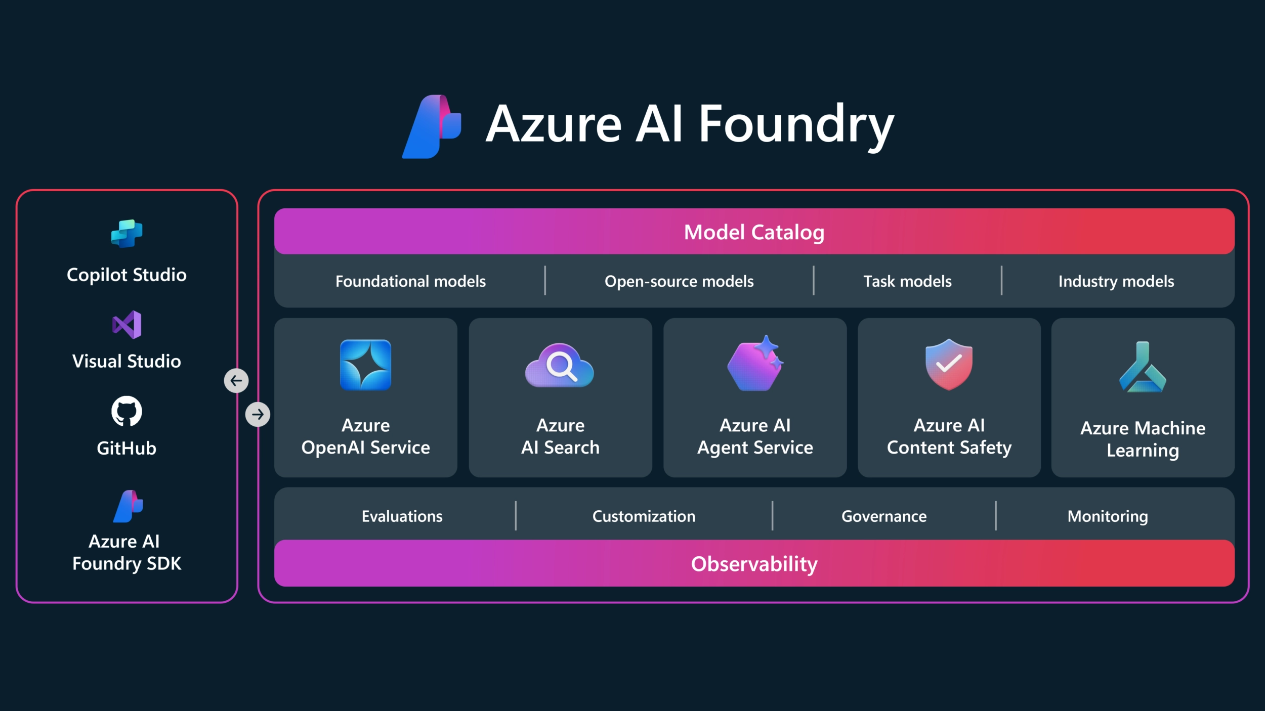 Microsoft MAI 시리즈와 Azure AI Foundry 전략을 보여주는 이미지
