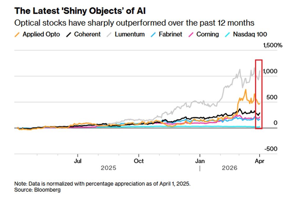 AI 광통신 주식 12개월 수익률 비교 차트 (Bloomberg)