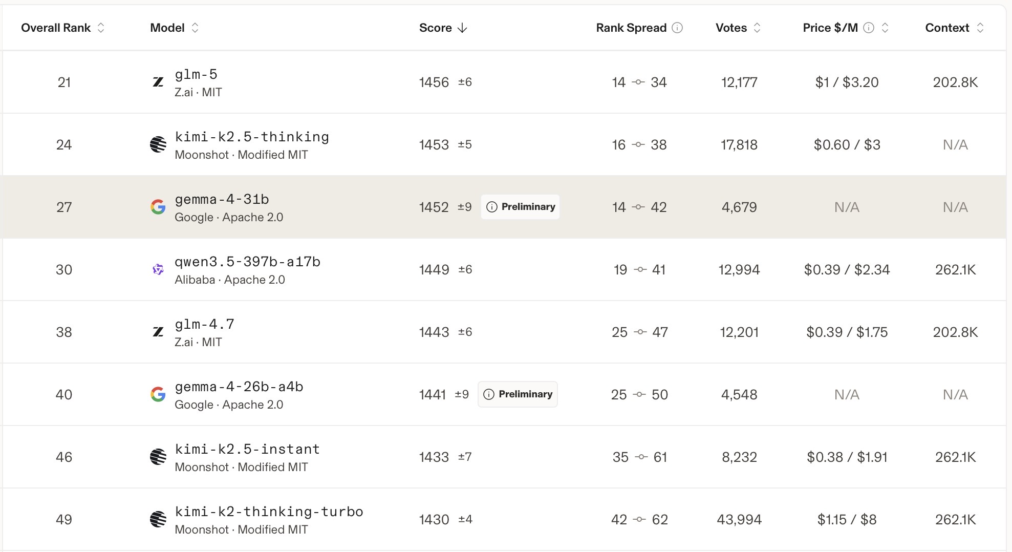 Arena AI 오픈모델 리더보드 — Gemma 4 31B 글로벌 3위