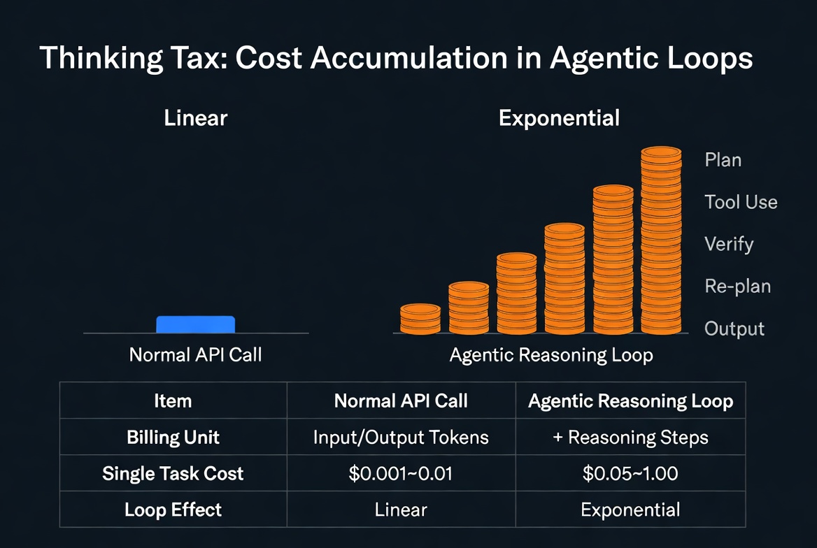 Thinking Tax 비용 누적 구조 다이어그램