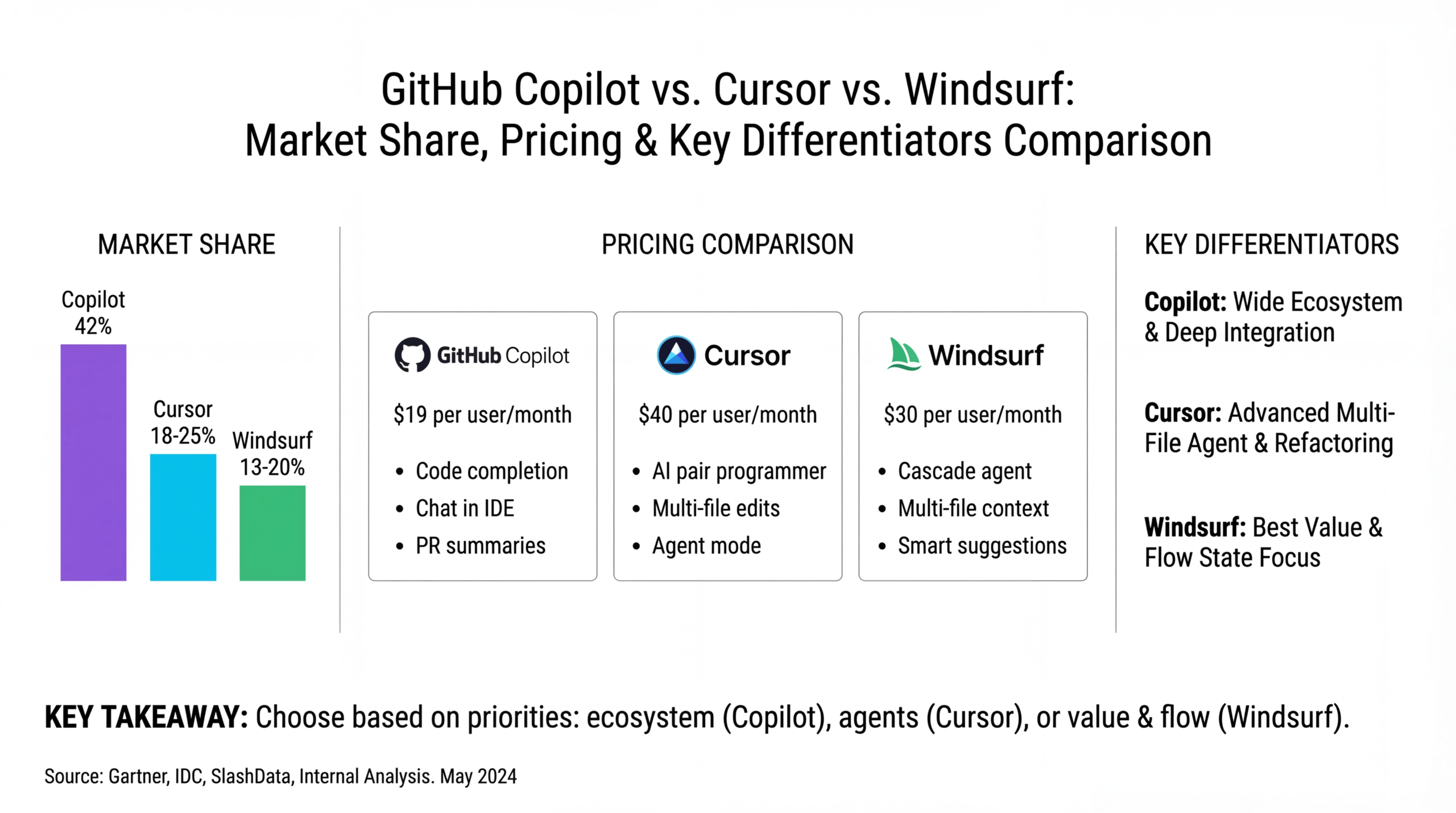 GitHub Copilot vs Cursor vs Windsurf 시장 점유율·가격·차별화 비교