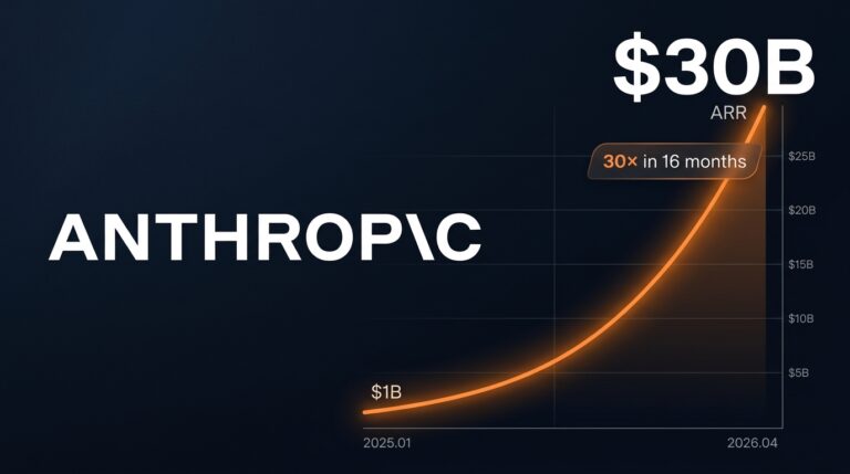 OpenAI를 매출로 역전한 Anthropic: $1B→$30B, 16개월의 비밀과 투자 접근법
