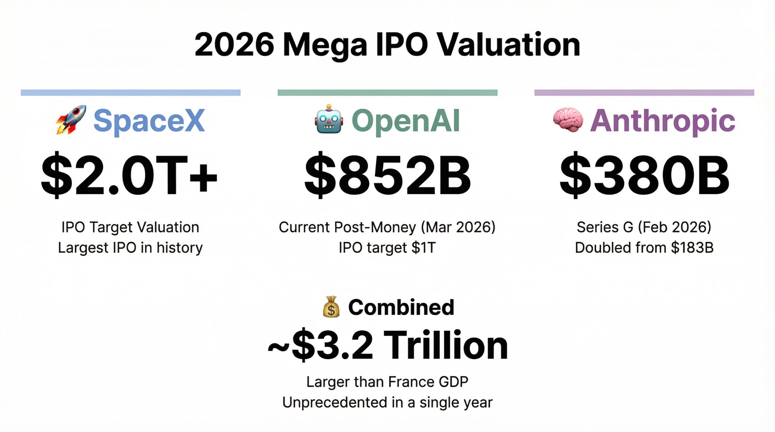 OpenAI·Anthropic·SpaceX 기업가치 비교 2026