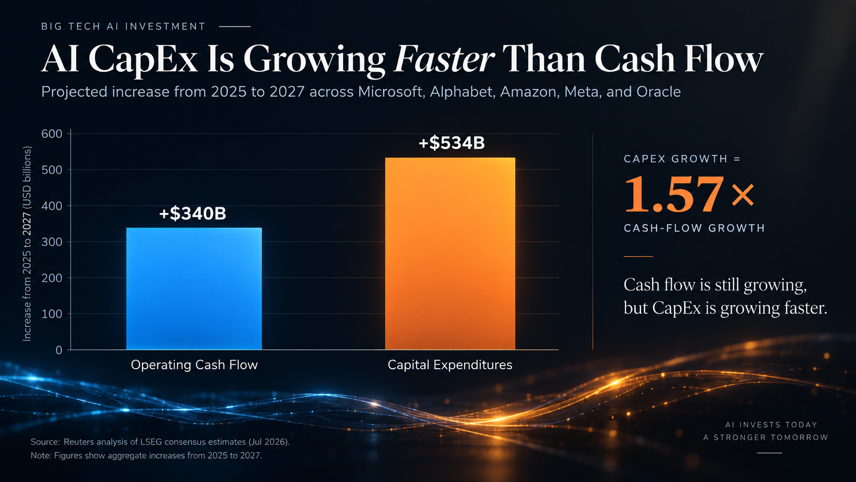 Comparison of the increase in operating cash flow and capital investment of 5 Big Tech companies