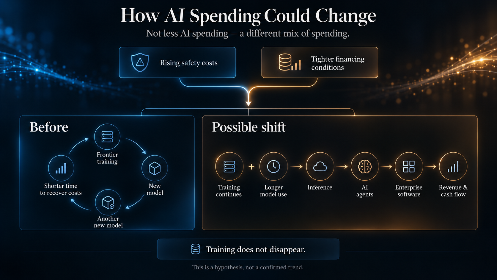 If the pace of adjustment continues, the structure will allocate more AI investment funds from learning to inference and services.