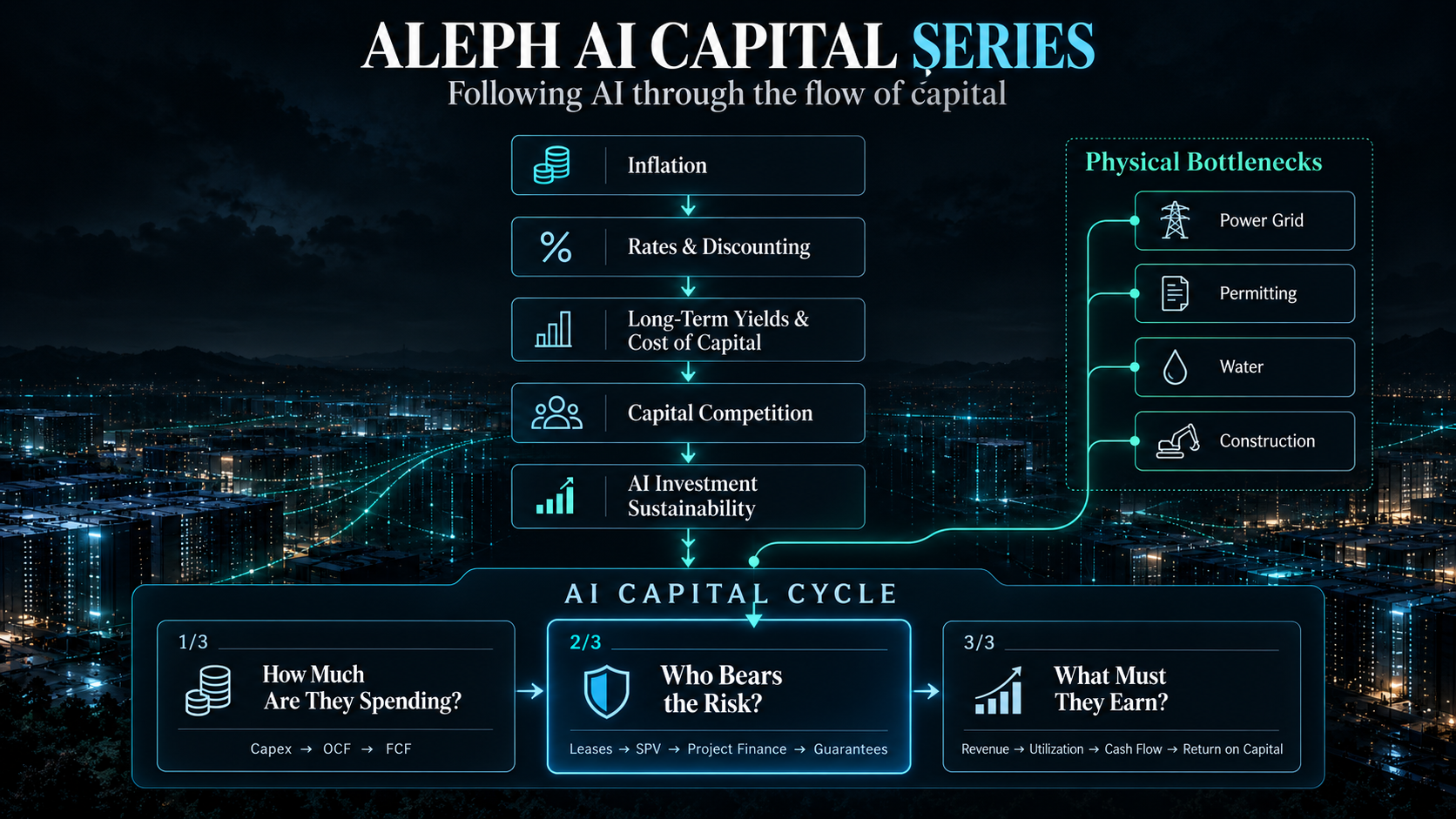 Aleph AI 자본 시리즈 지도 — 물가에서 AI Capital Cycle 3부작까지