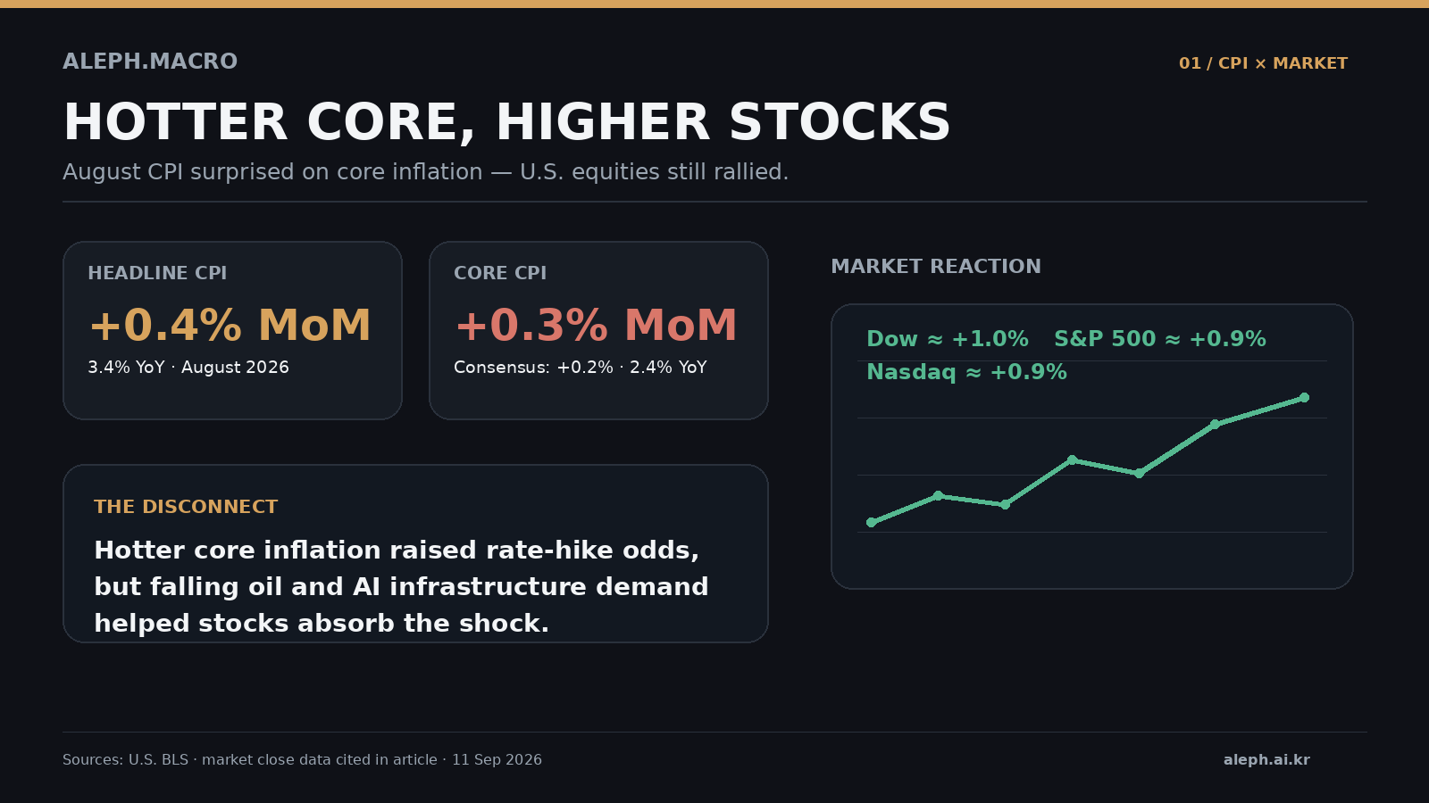 Comparison of U.S. stock market reaction to August CPI release
