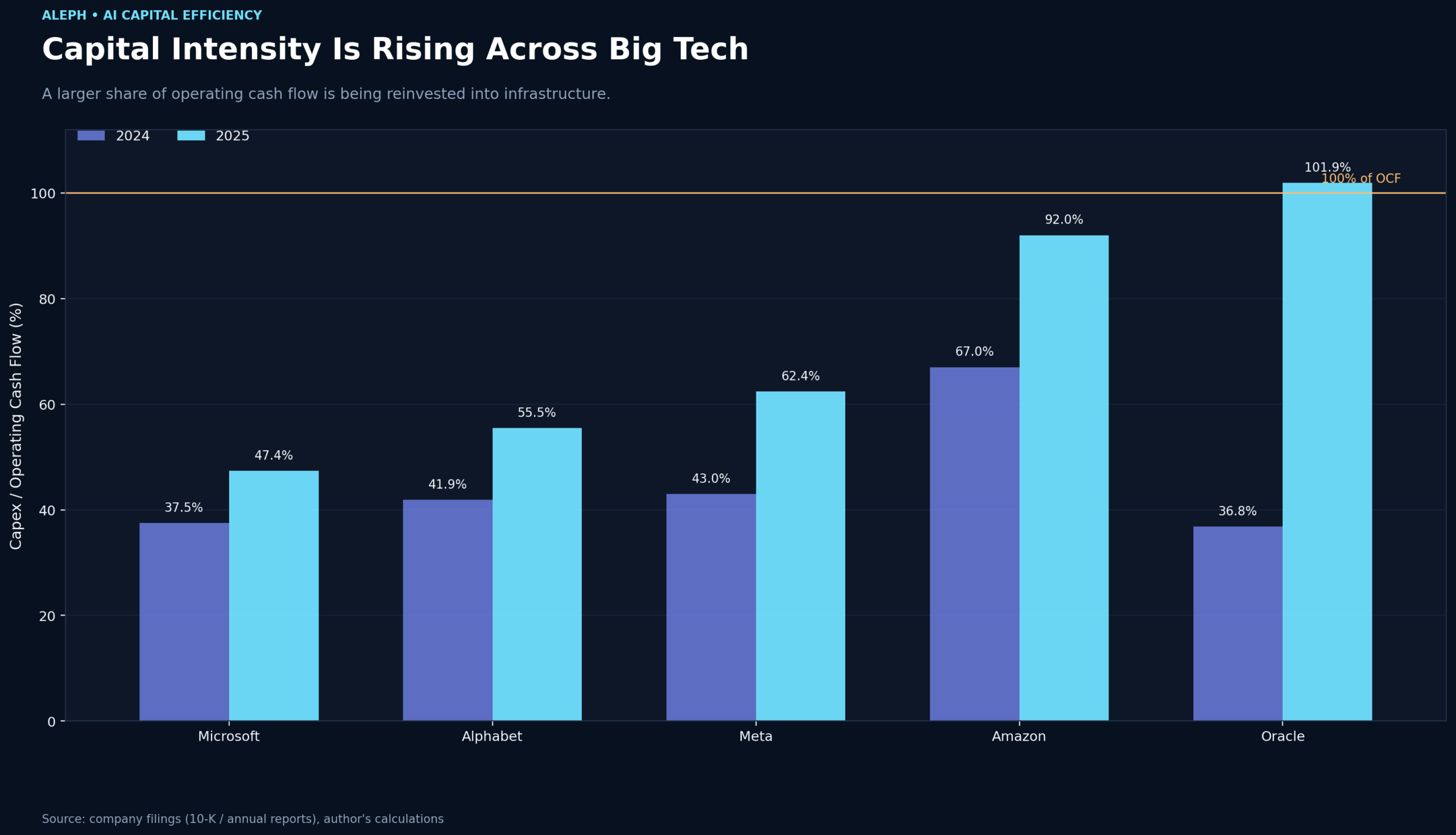 Comparison Chart of Capital Investment Ratio to Operating Cash Flow for Top 5 Big Tech Companies: 2024 vs. 2025