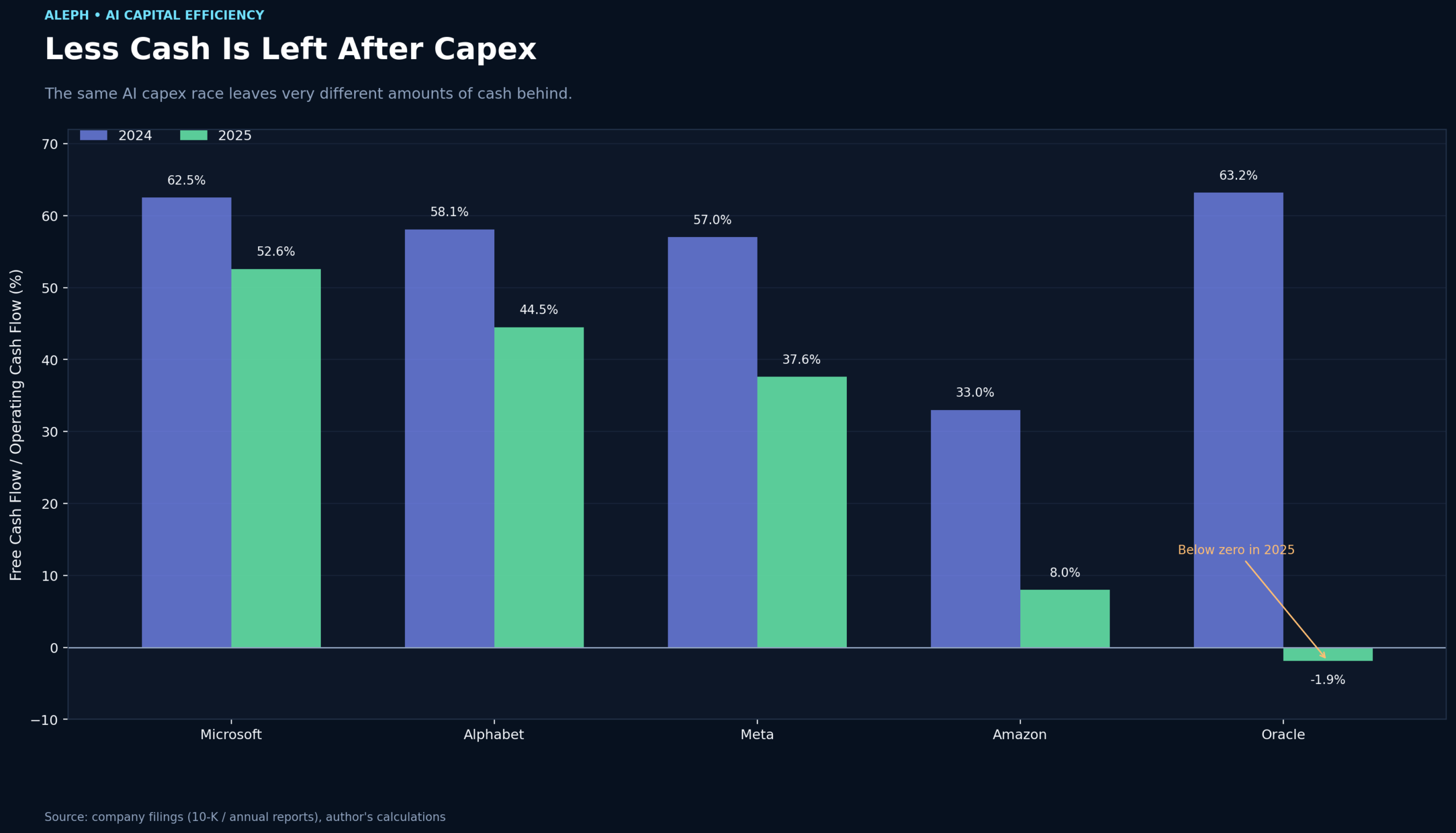 Comparison Chart of Free Cash Flow to Operating Cash Flow Ratio for 5 Big Tech Companies: 2024 vs. 2025
