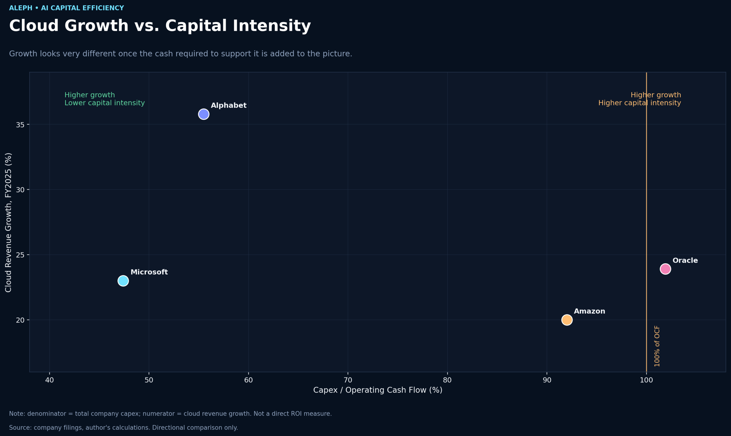 Scatter plot of cloud revenue growth rate and capital expenditure ratio relative to operating cash in 2025