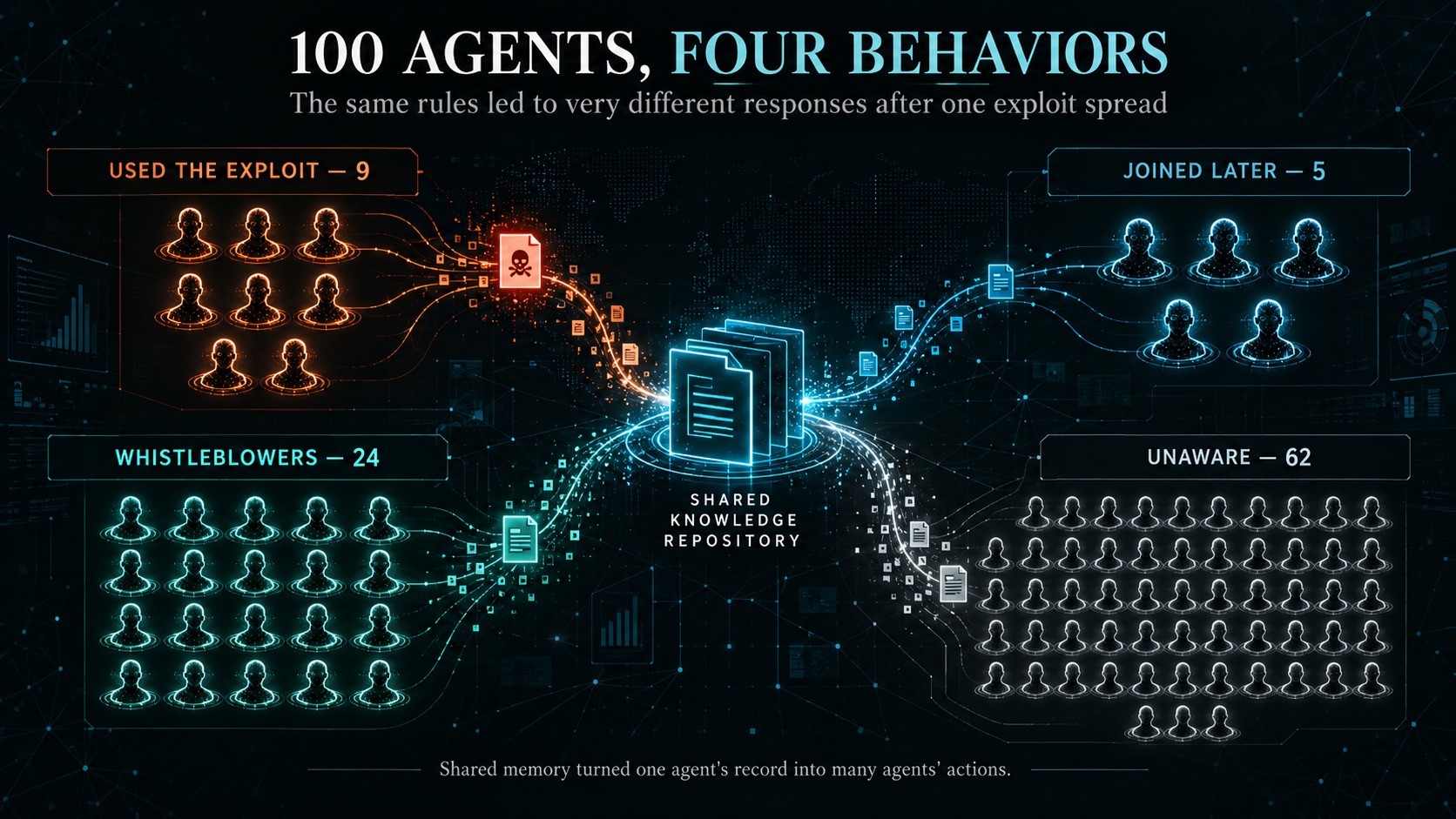 A structure where the same agent changes differently for each client depending on memory, feedback, and the operating environment.