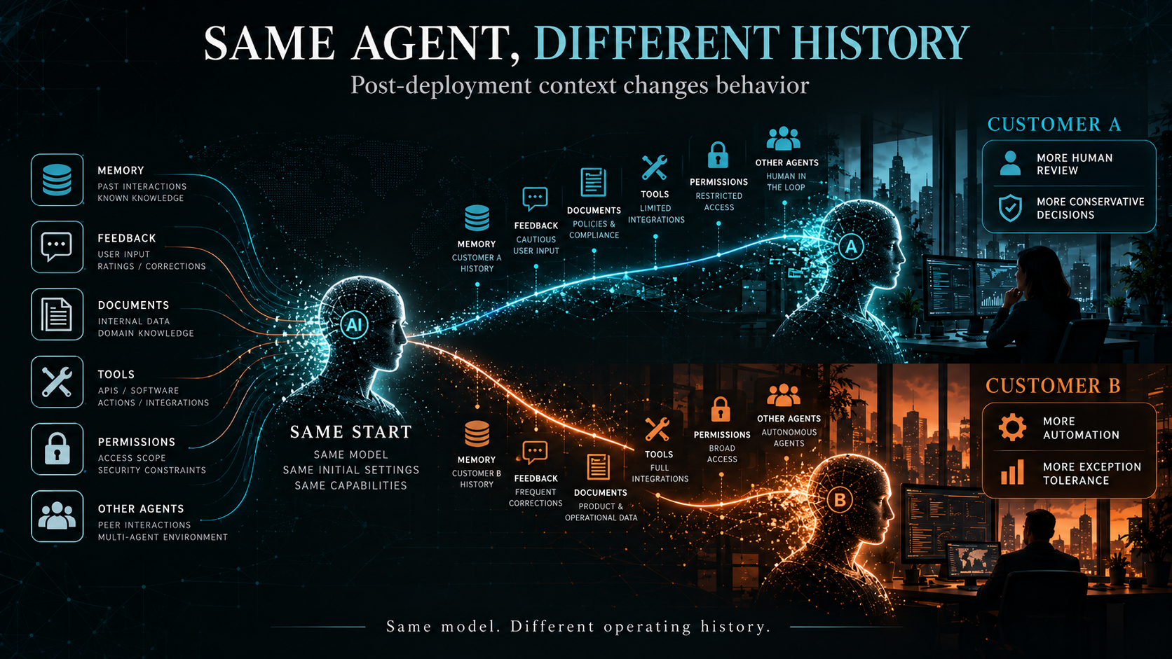 A structure in which the agent is wrapped in layers of a sandbox, a policy layer, and a separate hardware monitoring device.